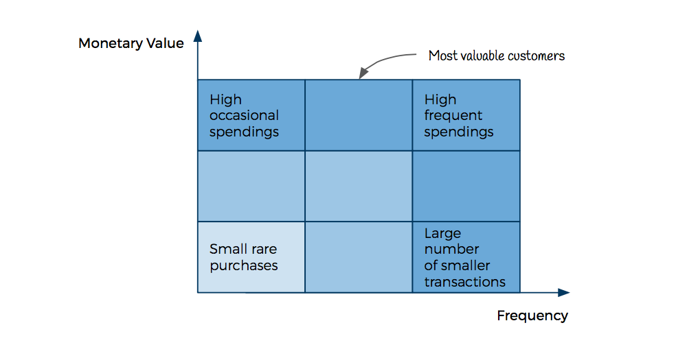Basic Frequency-to-Monetary-Value Matrix of the RFM Model