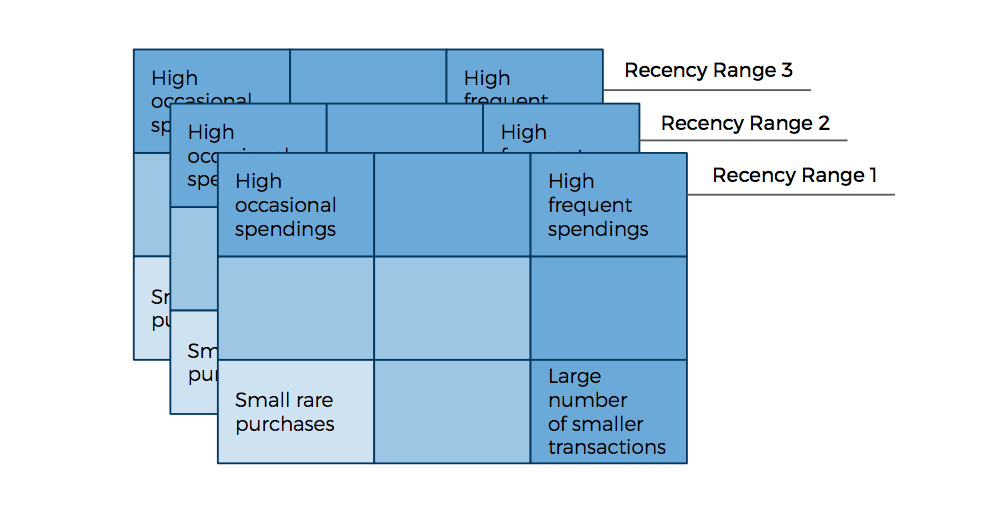 Splitting the RFM Model into layer based on Recency axis