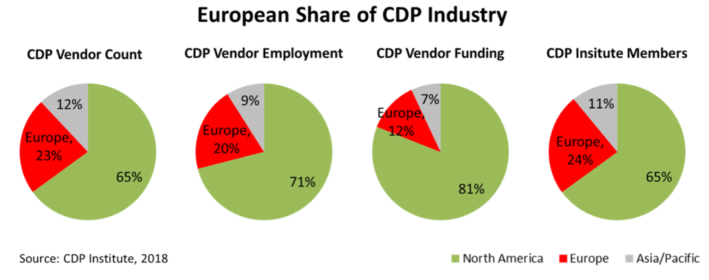 European Share of CDP Industry