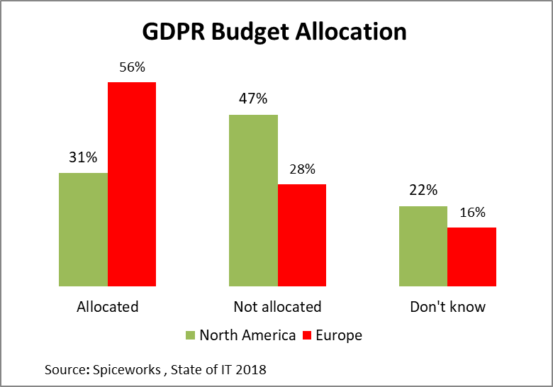 GDPR Budget Allocation